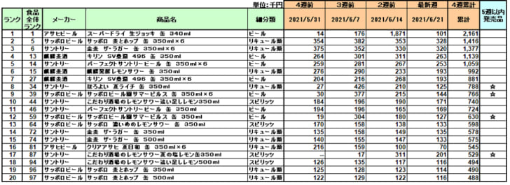 アルコール飲料の新商品ランキング