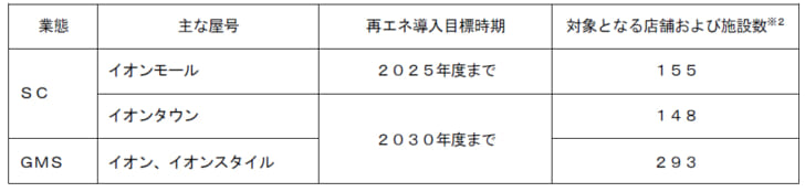 2030年までの店舗再エネ導入計画