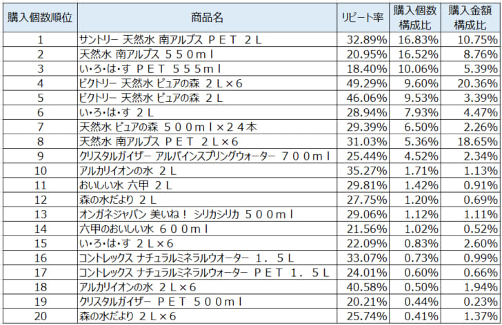 水2021年4月～6月ランキング（購入個数順）