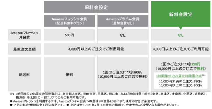 料金体系を見直した