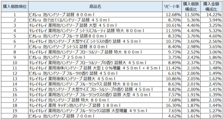 ハンドソープ2021年4月～6月ランキング（購入個数順）