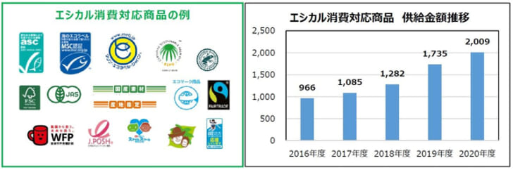 エシカル消費対応商品の供給金額推移