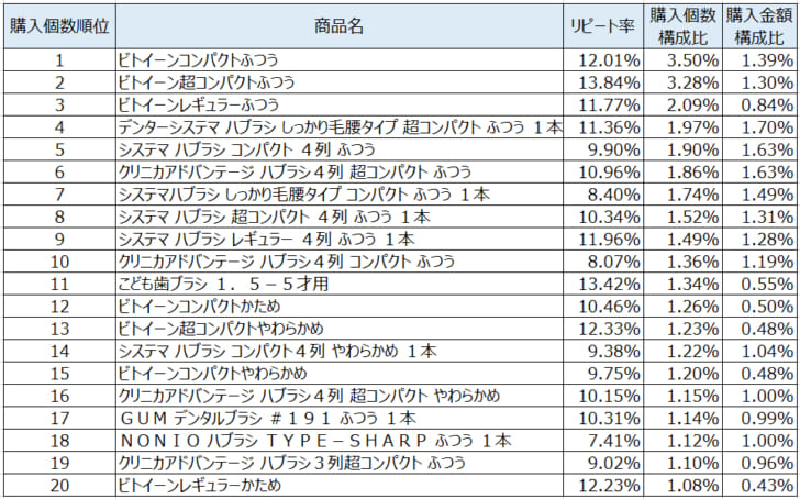 歯ブラシ2021年4月～6月ランキング（購入個数順）