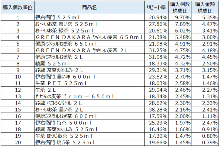 日本茶・麦茶2021年4月～6月ランキング（購入個数順）