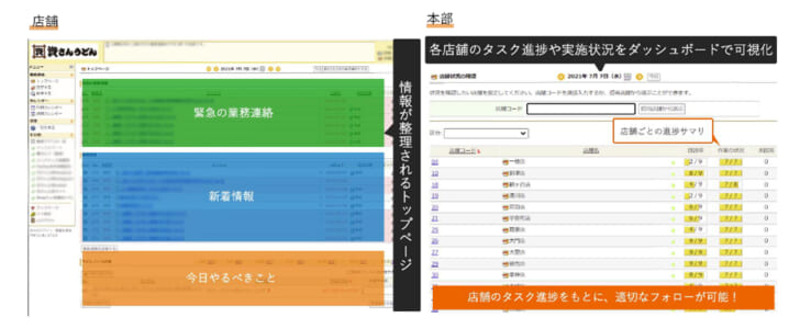 本部・店舗の業務負担を軽減