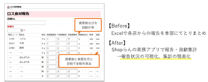 業務アプリで「ロス食材」を報告