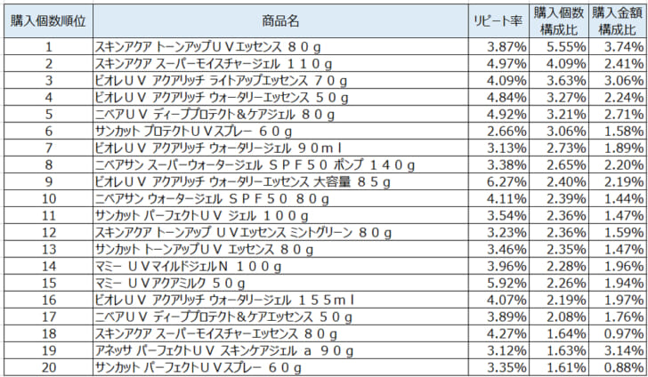 UVケア2021年4月～6月ランキング（購入個数順）