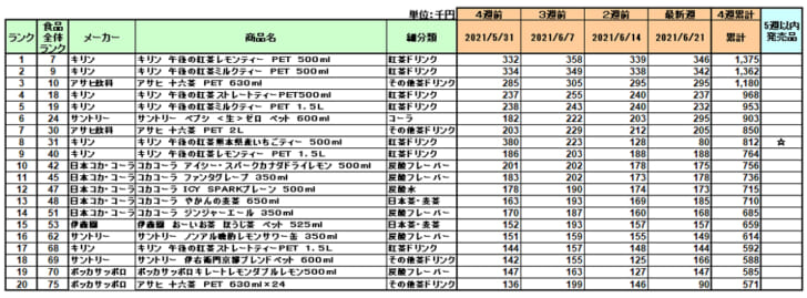 清涼飲料の新商品ランキング