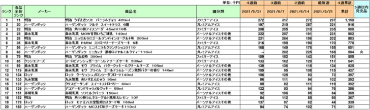 アイスクリームの新商品ランキング