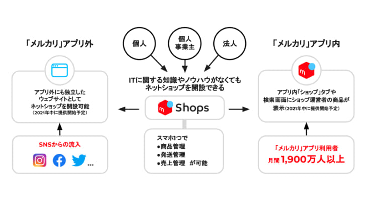 「メルカリ」利用顧客に商品を提供可能