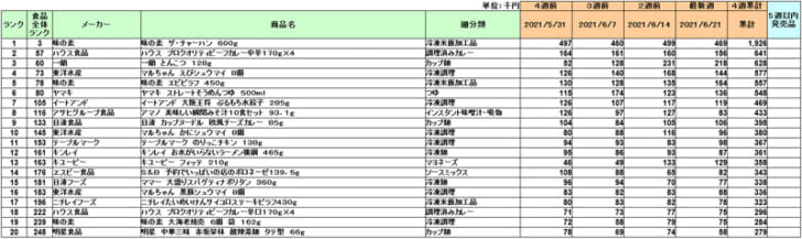 加工食品の新商品ランキング