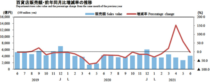 百貨店販売額・前年同月比増減率の推移