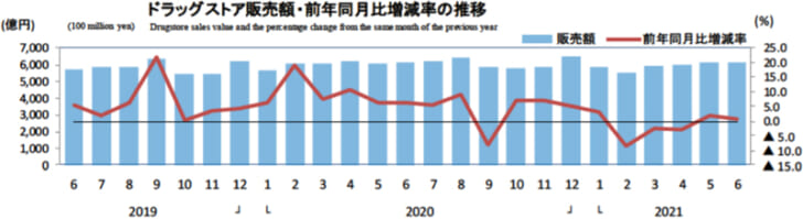 ドラッグストア販売額・前年同月比増減率の推移