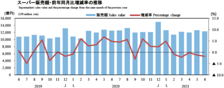 スーパー販売額・前年同月比増減率の推移