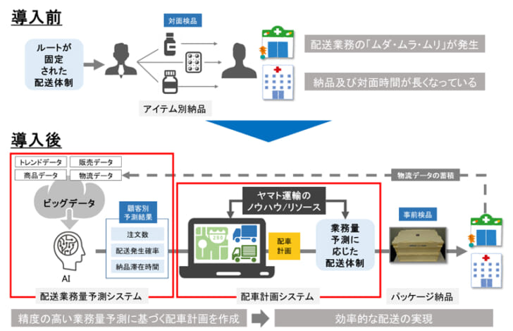 AI活用の配送業務量予測・適正配車システム導入