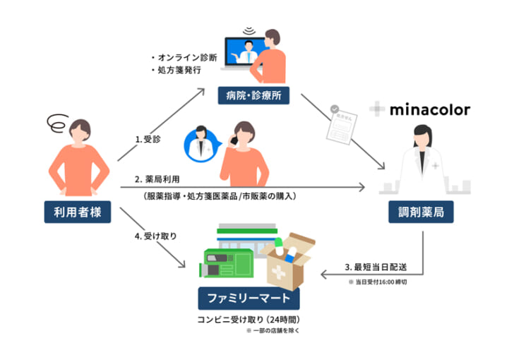 サービスの概要