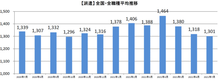 派遣全国・全職種平均時給推移