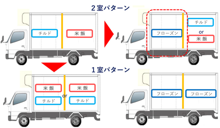 複数の荷室を持ったトラック「混載車」