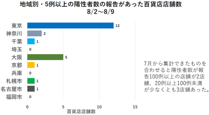 地域別・5例以上の陽性者数の報告があった百貨店店舗数