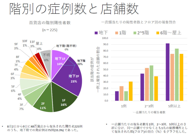 階別の症例数と店舗数