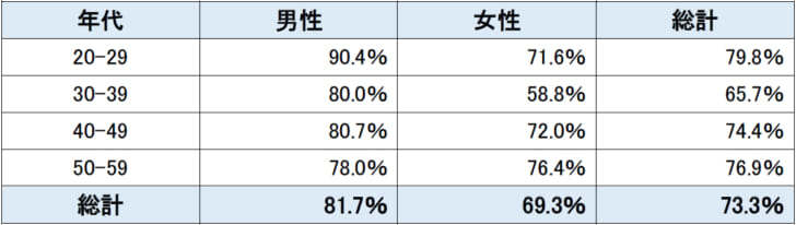 本社勤務者男女別年代別接種比率