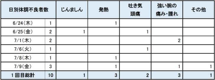 接種後の経過観察での副反応