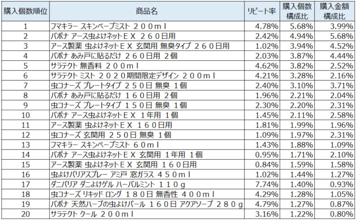 虫よけ2021年5月～7月ランキング（購入個数順）