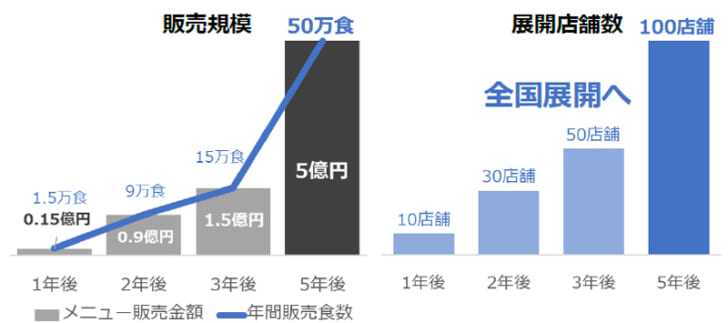 全国100店舗体制へ