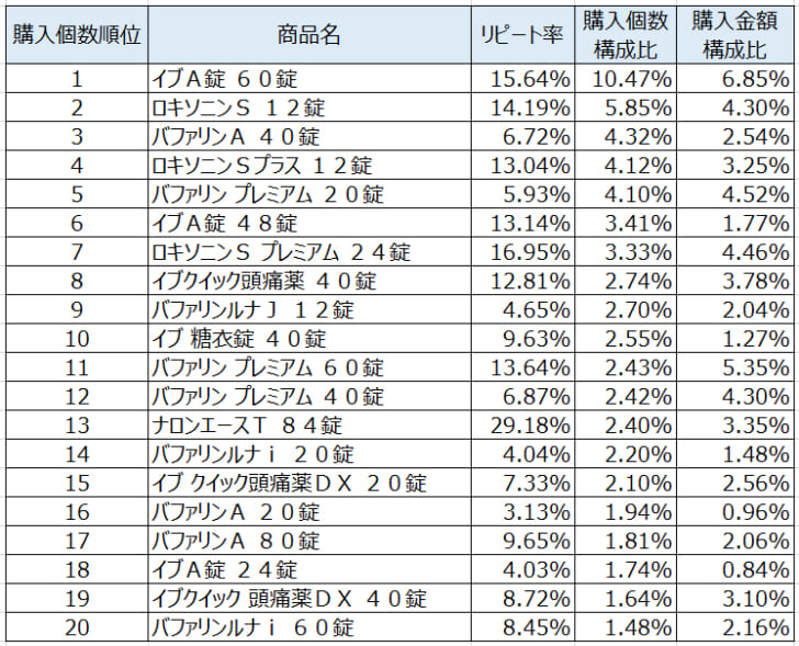 解熱鎮痛剤2021年5月～7月ランキング（購入個数順）