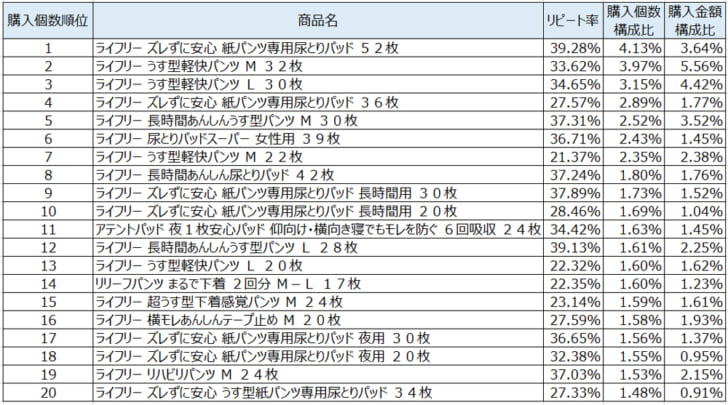 大人用オムツ2021年5月～7月ランキング（購入個数順）