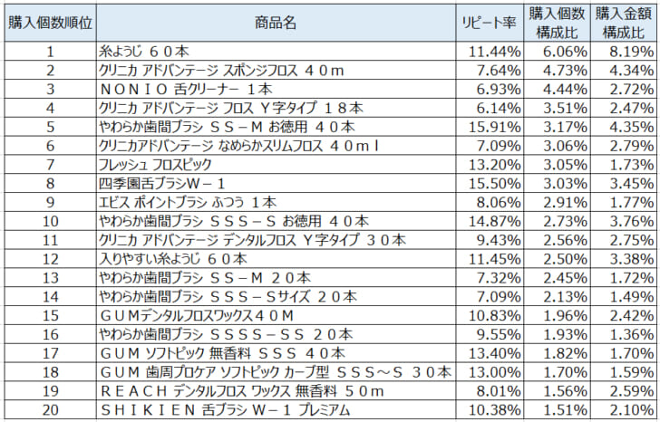 デンタル用品2021年5月～7月ランキング（購入個数順）