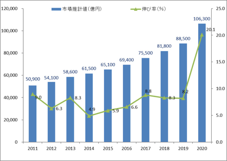 過去10年間の通販市場