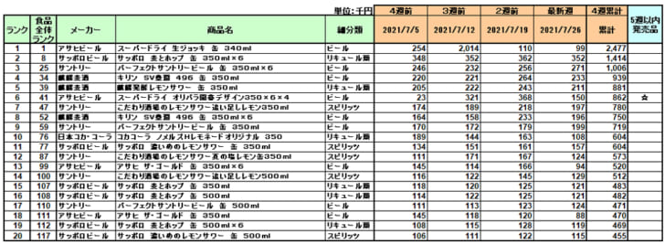 アルコール飲料の新商品ランキング