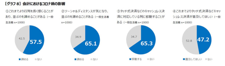 「行列長い」と並ぶのを諦める57％