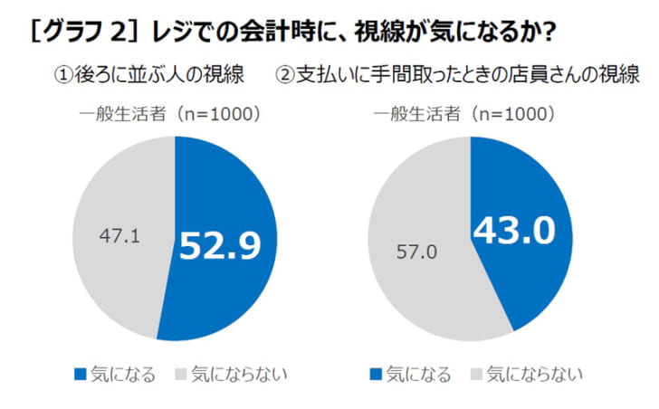 レジでの会計時に、視線が気になるか