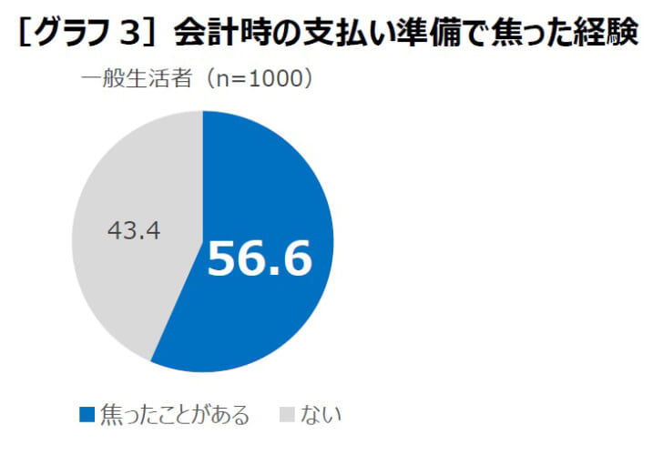 会計時に財布やスマホの準備などで焦った経験があるか