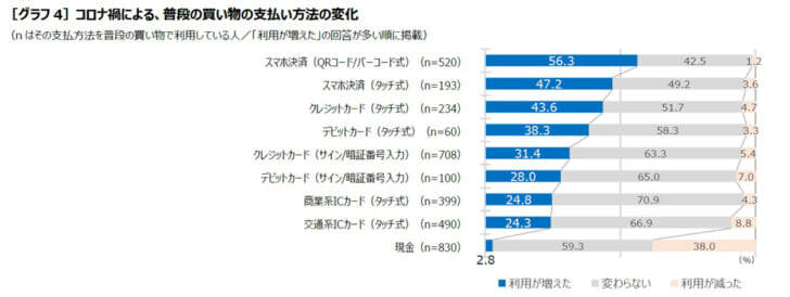 コロナ禍による支払方法の変化