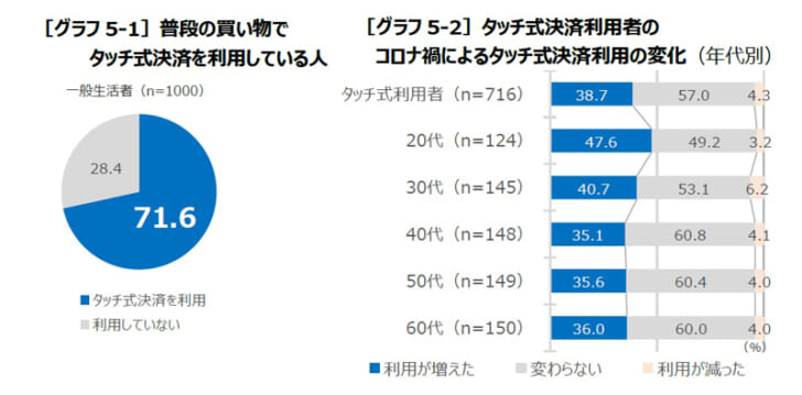 20代が最もタッチ式決済の利用が増加