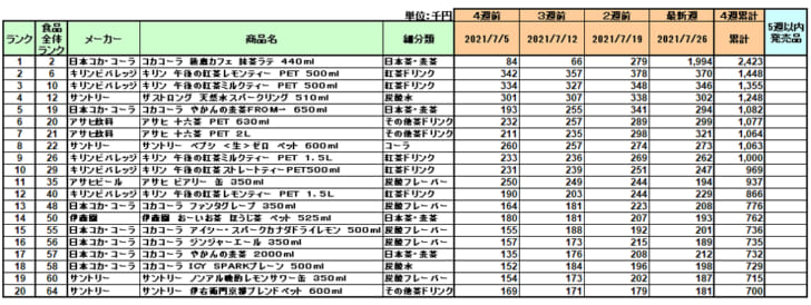 清涼飲料の新商品ランキング