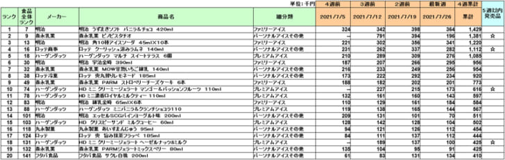 アイスクリームの新商品ランキング