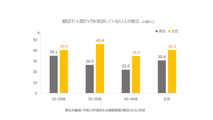 女性の健康診断・人間ドックの未受診率も全世代で男性より高い