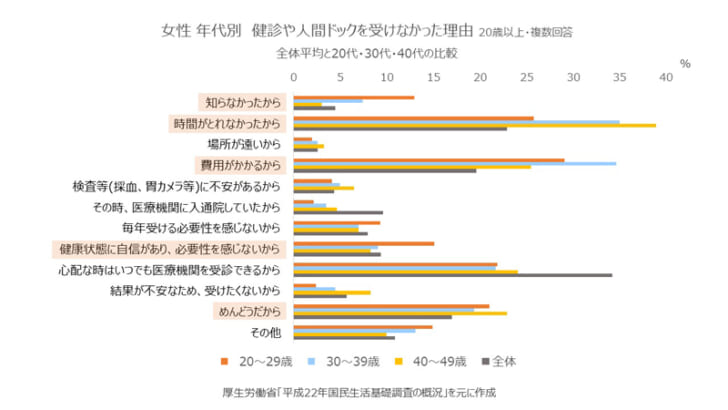 自分を後回し、情報も十分に得られない女性が多いのが現状