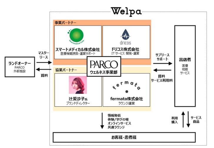 オープンイノベーション型の新規事業