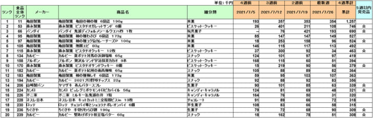 菓子の新商品ランキング