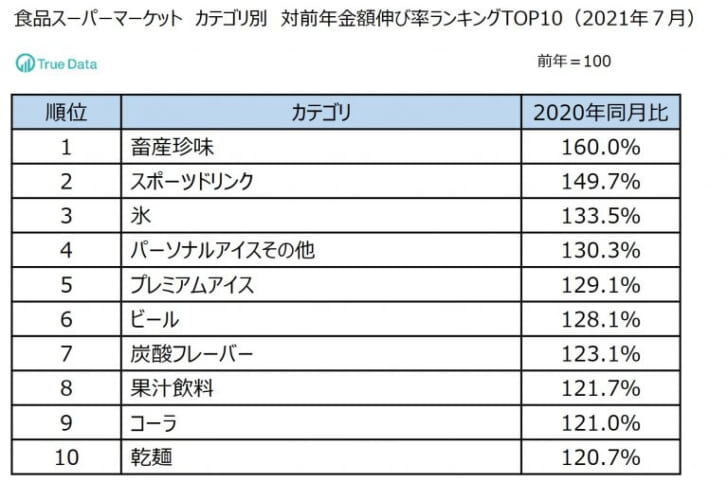 1位は「畜産珍味」