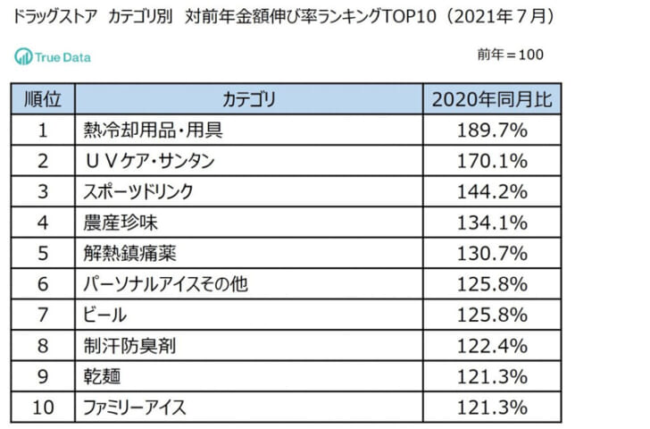 「解熱鎮痛薬」などが伸びた