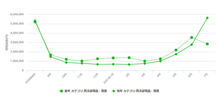 「熱冷却用品・用具」売り上げ推移データ