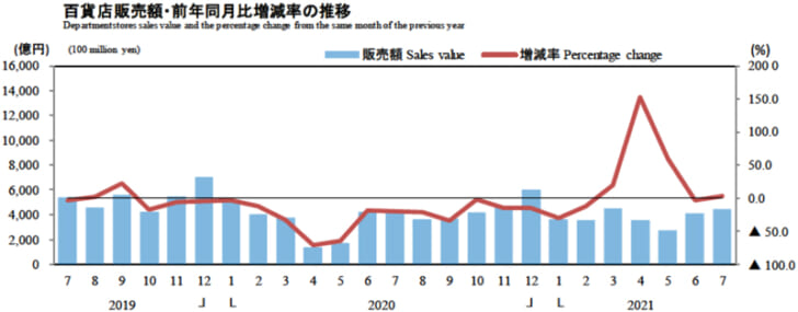 百貨店販売額・前年同月比増減率の推移