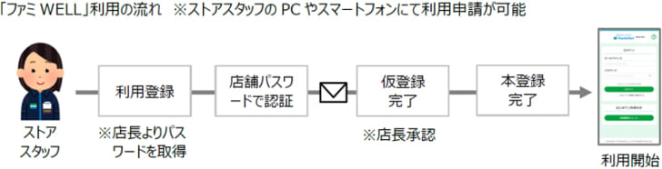 ファミWELLの利用方法