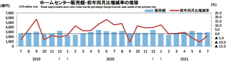 ホームセンター販売額・前年同月比増減率の推移